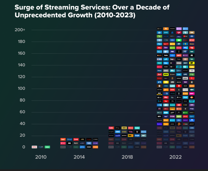 Graph showing growth of streaming services