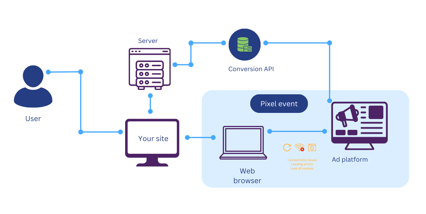 API Conversions