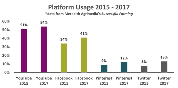 Farmer social platform usage comparison