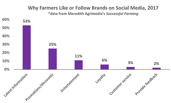 why farmers like and follow brands social media