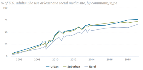 Growth of social use