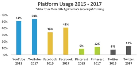 digital changes social platform usage