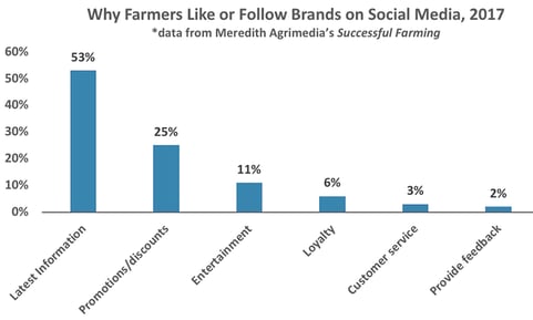 Chart of why farmers like or follow brands on social media 2017
