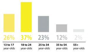 Graph of snapchat users by age