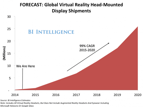 Chart showing global virtual reality head-mounted display shipments