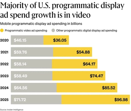 programmatic display ad spend growth is in video