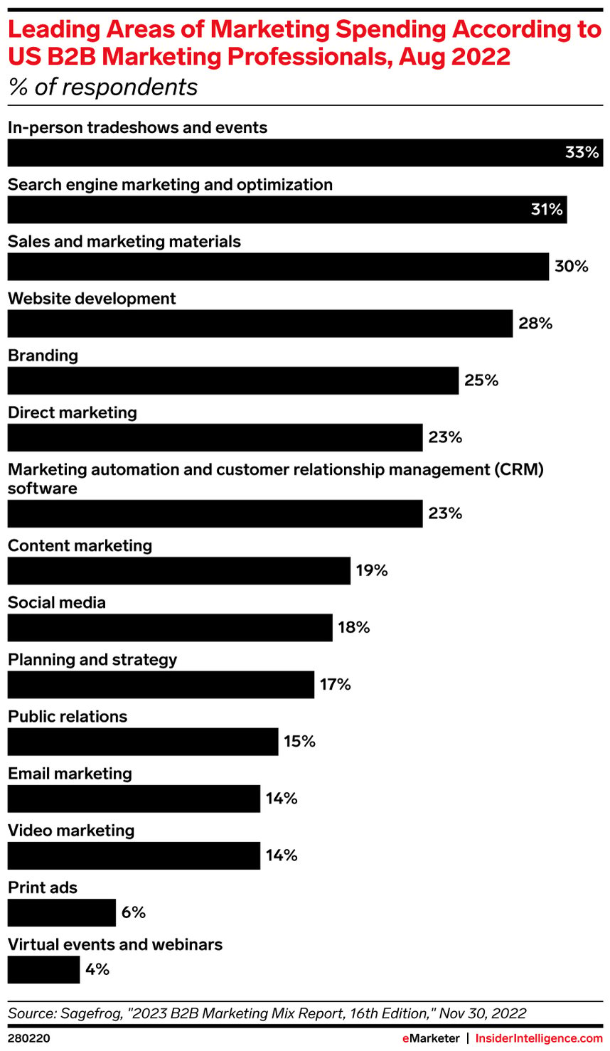 eMarketer-leading-areas-of-marketing-spending-according-us-b2b-marketing-professionals-aug-2022-of-respondents-280220